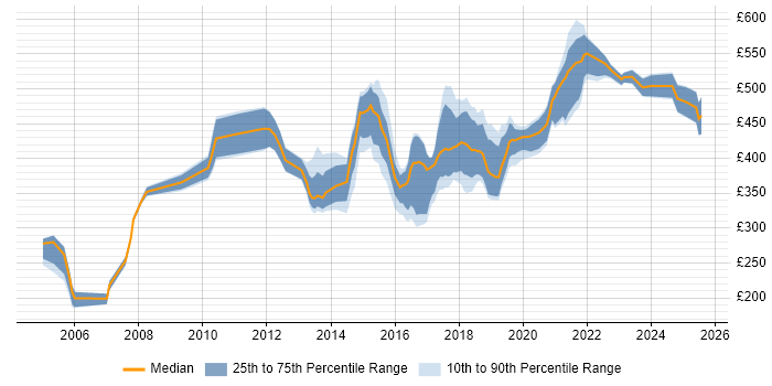 Contractor daily rate distribution trend for jobs in the North East citing Workshop Facilitation