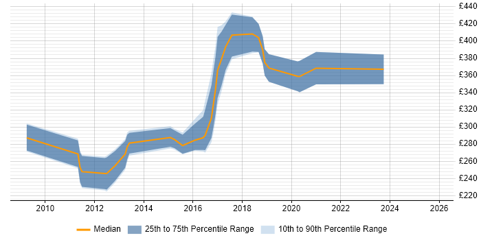 Contractor daily rate distribution trend for jobs in the North East citing WPF