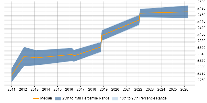 Contractor daily rate distribution trend for jobs in the North East citing Xcode