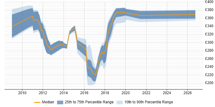Contractor daily rate distribution trend for jobs in the North East citing XenApp