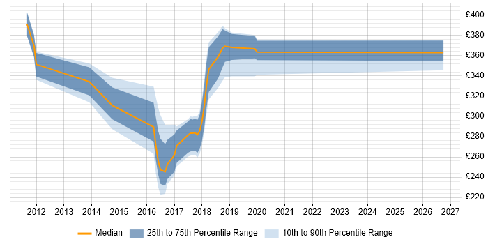 Contractor daily rate distribution trend for jobs in the North East citing XenDesktop