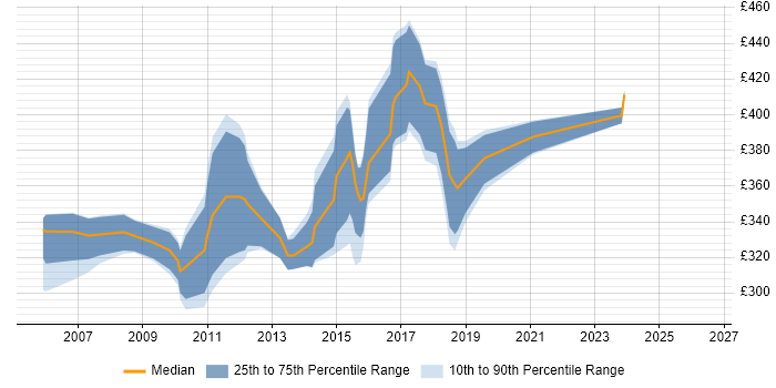 Contractor daily rate distribution trend for jobs in the North East citing XSLT