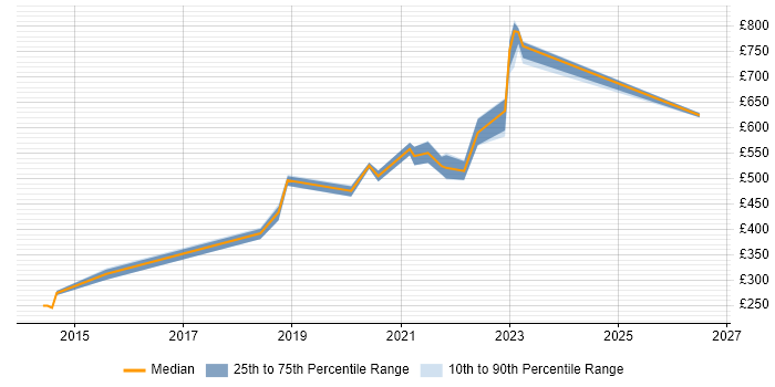 Contractor daily rate distribution trend for jobs in the North East citing YAML