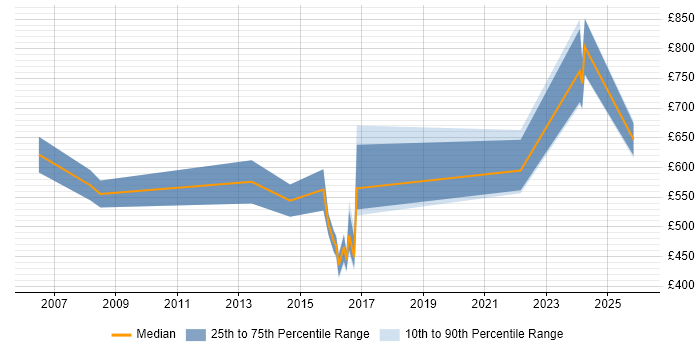Contractor daily rate distribution trend for jobs in the North East citing Zachman Framework