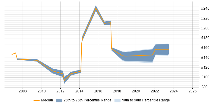 Contractor daily rate distribution trend for 1st/2nd Line Help Desk Support job vacancies in the North of England