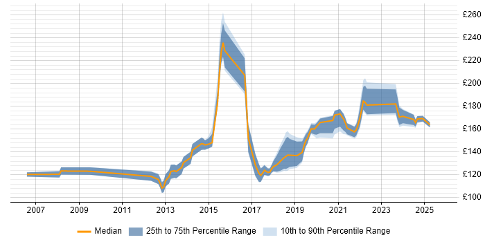 Contractor daily rate distribution trend for 1st/2nd Line Support Engineer job vacancies in the North of England Contractor daily rate distribution trend for 1st/2nd Line Support Engineer job vacancies in the North of England