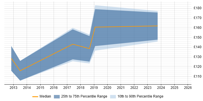 Contractor daily rate distribution trend for 1st/2nd Line Support Technician job vacancies in the North of England Contractor daily rate distribution trend for 1st/2nd Line Support Technician job vacancies in the North of England