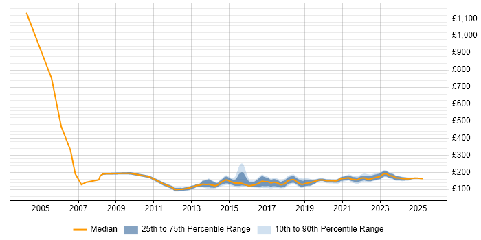 Contractor daily rate distribution trend for 1st/2nd Line Support job vacancies in the North of England