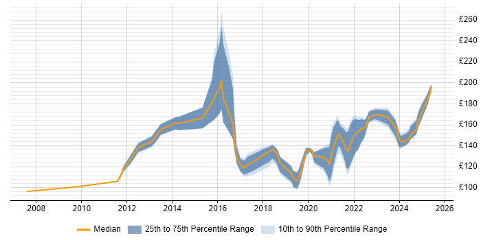 Contractor daily rate distribution trend for 1st Line Engineer job vacancies in the North of England