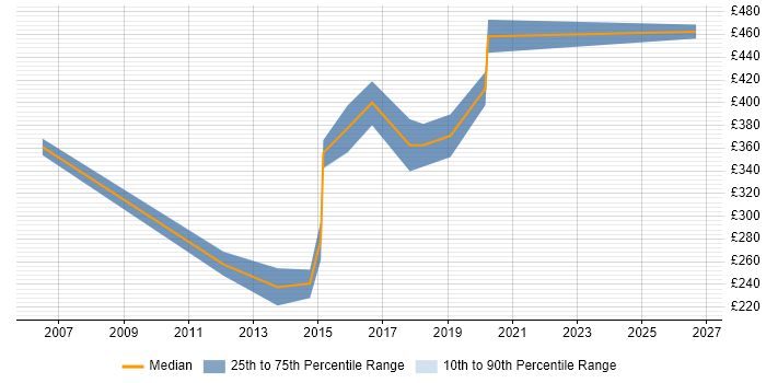 Contractor daily rate distribution trend for jobs in the North of England citing 21 CFR Part 11