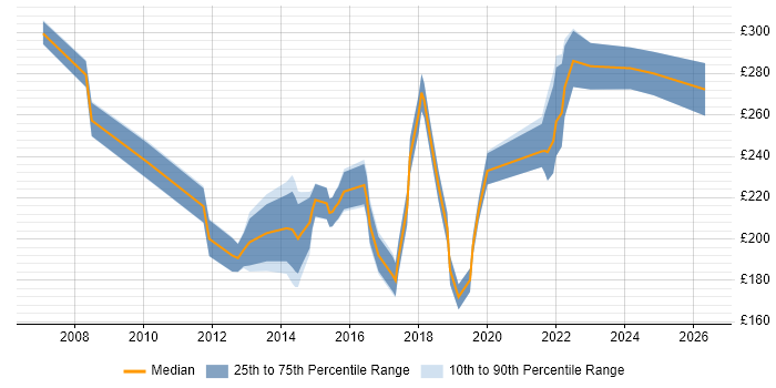Contractor daily rate distribution trend for 2nd/3rd Line Support Engineer job vacancies in the North of England