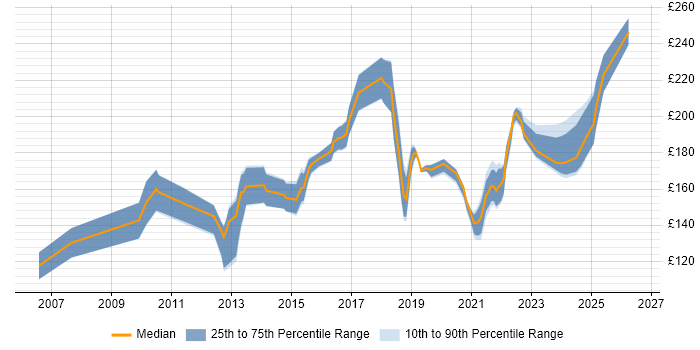 Contractor daily rate distribution trend for 2nd Line Desktop Support Engineer job vacancies in the North of England