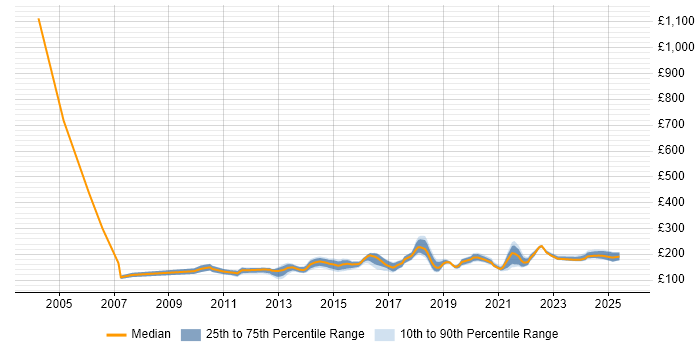 Contractor daily rate distribution trend for 2nd Line Desktop Support job vacancies in the North of England