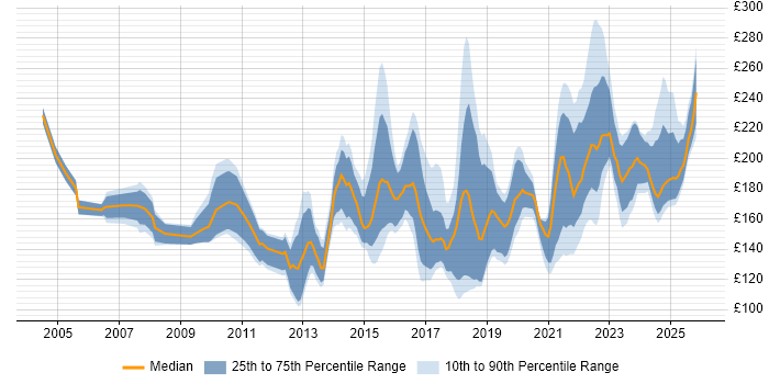 Contractor daily rate distribution trend for 2nd Line Engineer job vacancies in the North of England