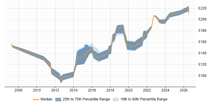 Contractor daily rate distribution trend for 2nd Line Service Desk Analyst job vacancies in the North of England