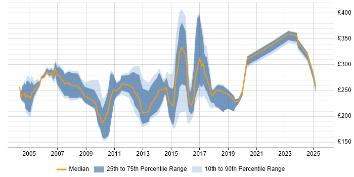 Contractor daily rate distribution trend for jobs in the North of England citing 3G Contractor daily rate distribution trend for jobs in the North of England citing 3G