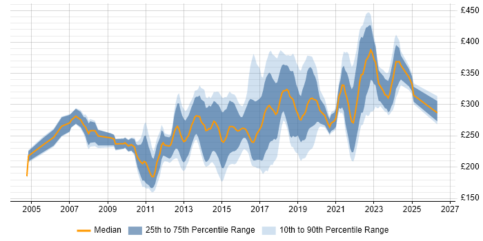 Contractor daily rate distribution trend for 3rd Line Engineer job vacancies in the North of England