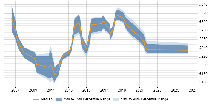 Contractor daily rate distribution trend for 3rd Line Server Engineer job vacancies in the North of England