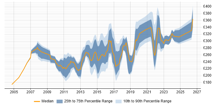 Contractor daily rate distribution trend for 3rd Line Support Engineer job vacancies in the North of England