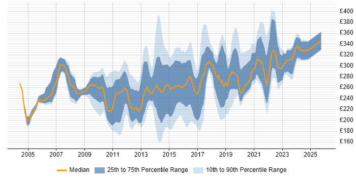 Contractor daily rate distribution trend for 3rd Line Support job vacancies in the North of England