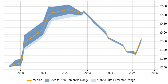 Contractor daily rate distribution trend for jobs in the North of England citing 5G