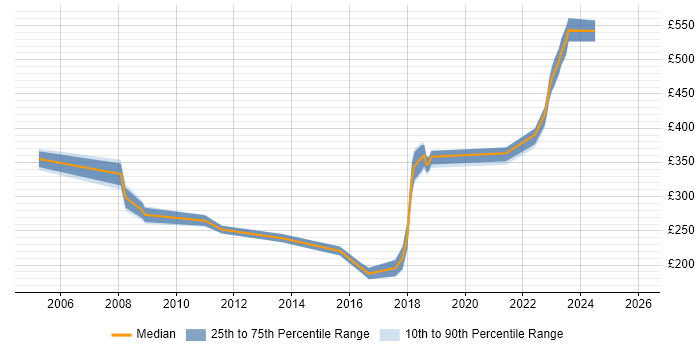 Contractor daily rate distribution trend for jobs in the North of England citing 802.11