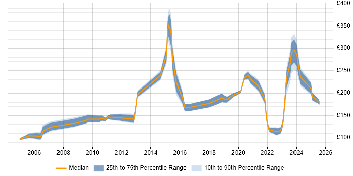 Contractor daily rate distribution trend for jobs in the North of England citing A+ Certification