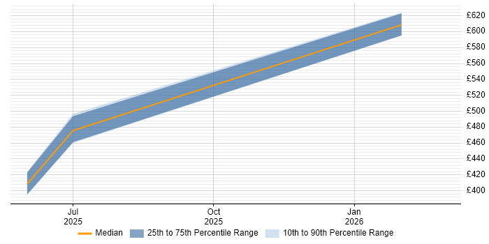 Contractor daily rate distribution trend for jobs in the North of England citing A2A Protocol