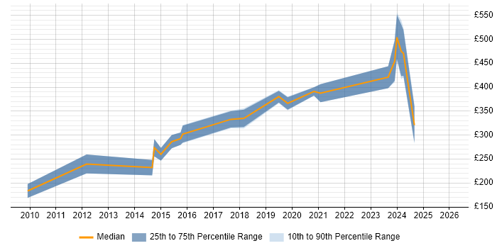 Contractor daily rate distribution trend for jobs in the North of England citing Aareon QL