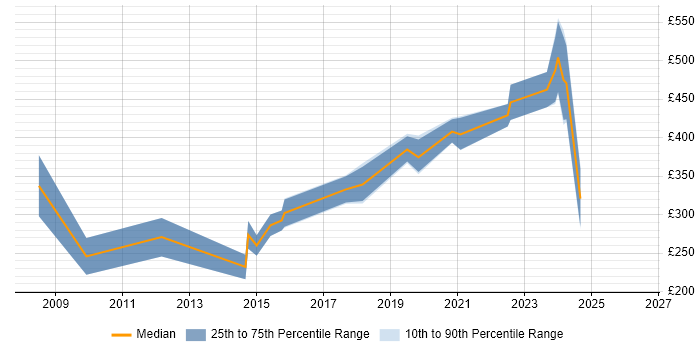 Contractor daily rate distribution trend for jobs in the North of England citing Aareon