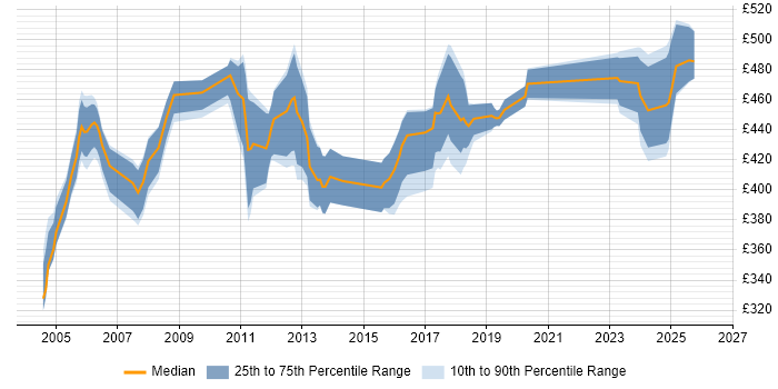 Contractor daily rate distribution trend for ABAP Developer job vacancies in the North of England