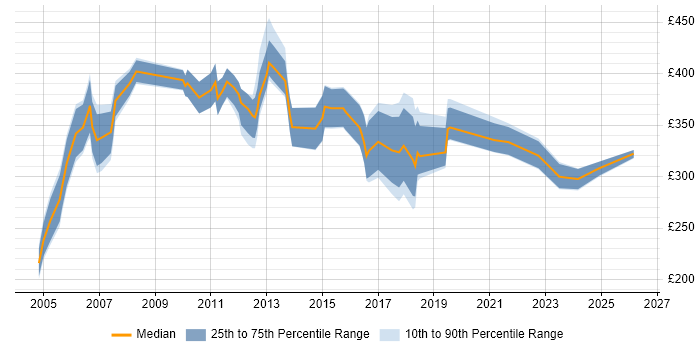 Contractor daily rate distribution trend for Accountant job vacancies in the North of England