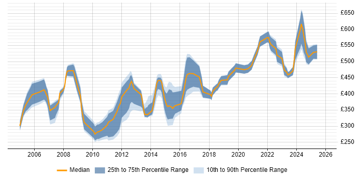 Contractor daily rate distribution trend for jobs in the North of England citing Accounts Payable