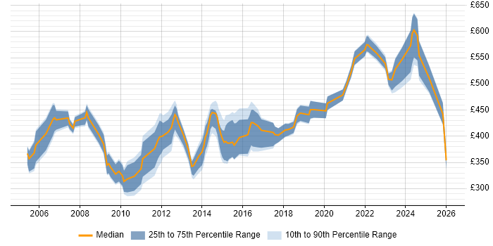 Contractor daily rate distribution trend for jobs in the North of England citing Accounts Receivable