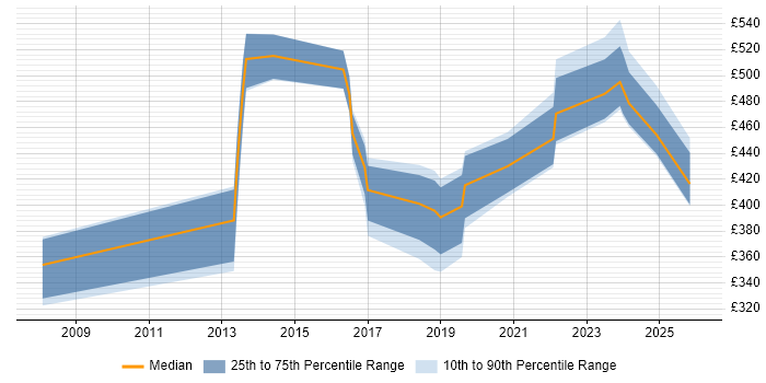 Contractor daily rate distribution trend for jobs in the North of England citing ACF2