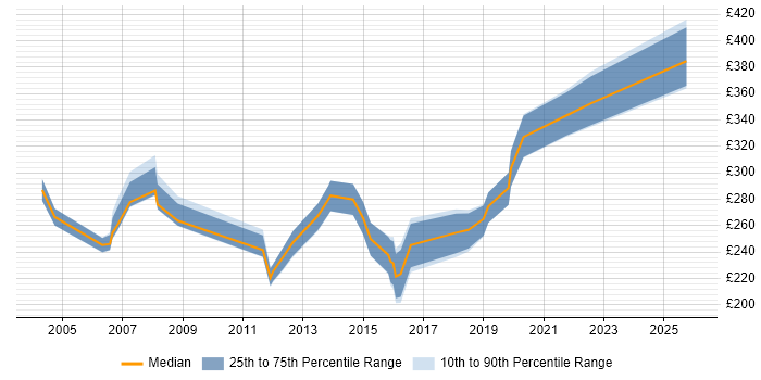 Contractor daily rate distribution trend for jobs in the North of England citing Acrobat