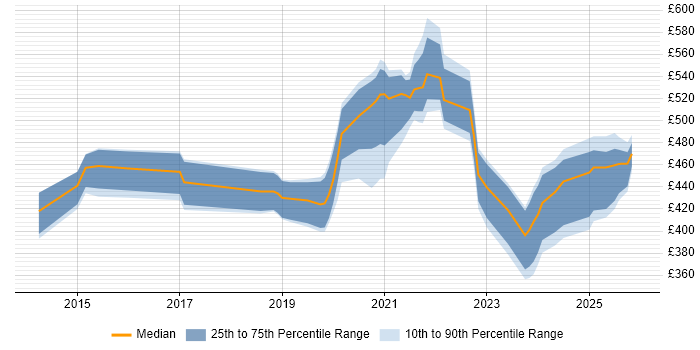 Contractor daily rate distribution trend for jobs in the North of England citing Actionable Recommendations