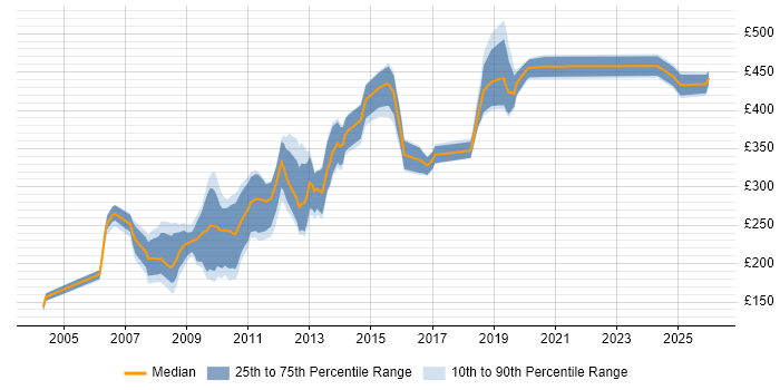 Contractor daily rate distribution trend for jobs in the North of England citing ActionScript