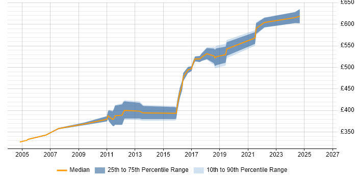 Contractor daily rate distribution trend for Active Directory Architect job vacancies in the North of England