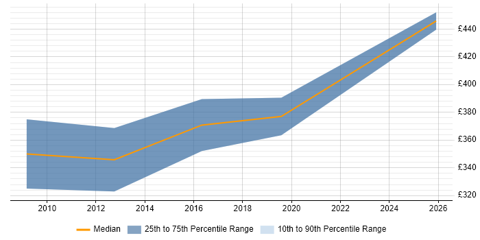 Contractor daily rate distribution trend for Active Directory Expert job vacancies in the North of England
