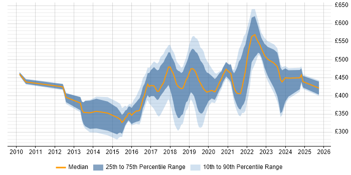 Contractor daily rate distribution trend for jobs in the North of England citing Active Directory Federation Services Contractor daily rate distribution trend for jobs in the North of England citing Active Directory Federation Services