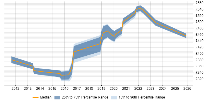 Contractor daily rate distribution trend for jobs in the North of England citing Active Directory Lightweight Directory Services