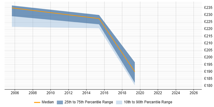 Contractor daily rate distribution trend for Active Directory Team Leader job vacancies in the North of England