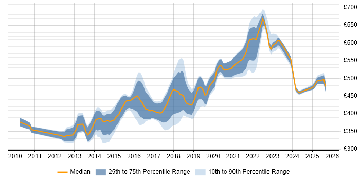 Contractor daily rate distribution trend for jobs in the North of England citing ActiveMQ