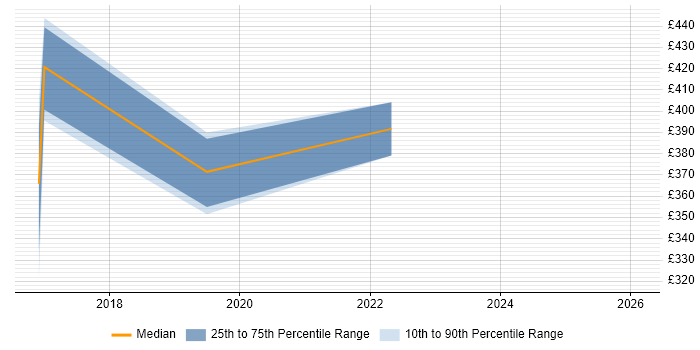 Contractor daily rate distribution trend for jobs in the North of England citing Adaptive Security