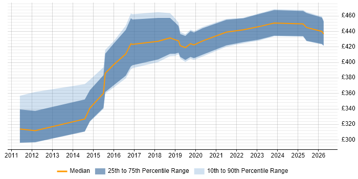 Contractor daily rate distribution trend for jobs in the North of England citing Adobe Analytics