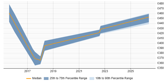 Contractor daily rate distribution trend for jobs in the North of England citing Adobe Campaign