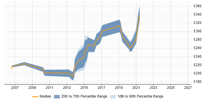 Contractor daily rate distribution trend for jobs in the North of England citing Adobe Captivate