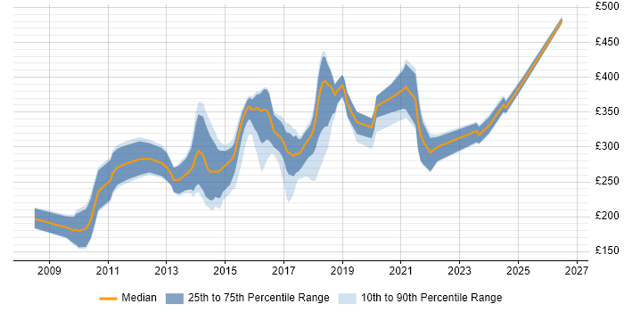 Contractor daily rate distribution trend for jobs in the North of England citing Adobe Creative Suite