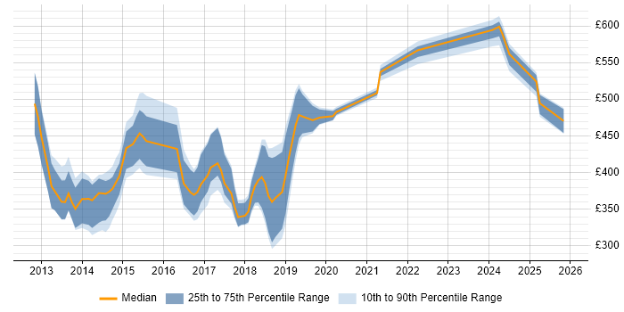 Contractor daily rate distribution trend for jobs in the North of England citing Adobe Experience Manager